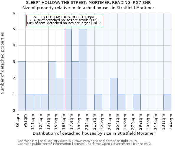 SLEEPY HOLLOW, THE STREET, MORTIMER, READING, RG7 3NR: Size of property relative to detached houses in Stratfield Mortimer