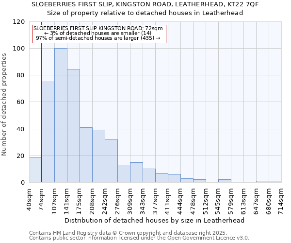 SLOEBERRIES FIRST SLIP, KINGSTON ROAD, LEATHERHEAD, KT22 7QF: Size of property relative to detached houses in Leatherhead