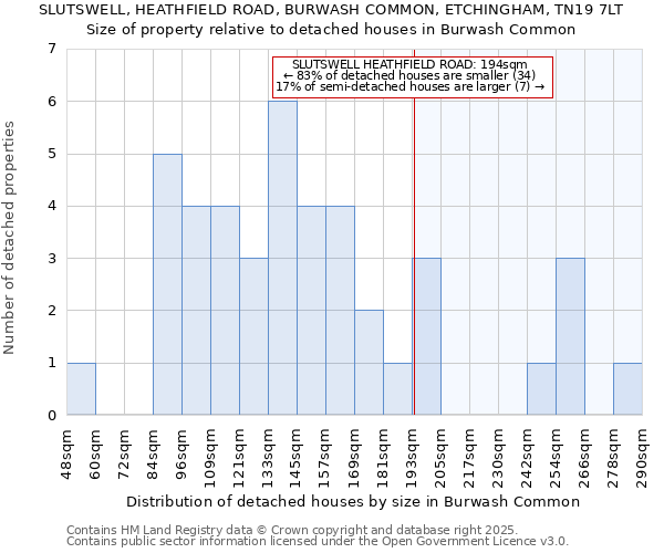 SLUTSWELL, HEATHFIELD ROAD, BURWASH COMMON, ETCHINGHAM, TN19 7LT: Size of property relative to detached houses in Burwash Common