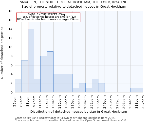 SMAGLEN, THE STREET, GREAT HOCKHAM, THETFORD, IP24 1NH: Size of property relative to detached houses in Great Hockham