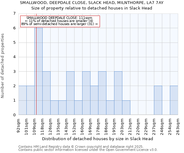 SMALLWOOD, DEEPDALE CLOSE, SLACK HEAD, MILNTHORPE, LA7 7AY: Size of property relative to detached houses in Slack Head