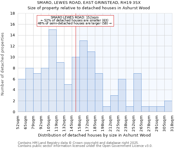 SMARO, LEWES ROAD, EAST GRINSTEAD, RH19 3SX: Size of property relative to detached houses in Ashurst Wood