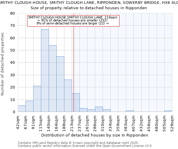 SMITHY CLOUGH HOUSE, SMITHY CLOUGH LANE, RIPPONDEN, SOWERBY BRIDGE, HX6 4LG: Size of property relative to detached houses in Ripponden