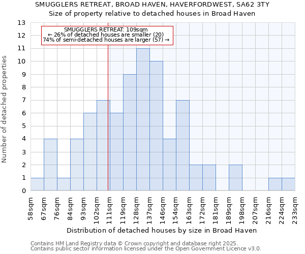 SMUGGLERS RETREAT, BROAD HAVEN, HAVERFORDWEST, SA62 3TY: Size of property relative to detached houses in Broad Haven