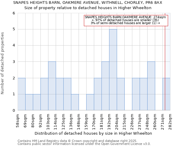 SNAPES HEIGHTS BARN, OAKMERE AVENUE, WITHNELL, CHORLEY, PR6 8AX: Size of property relative to detached houses in Higher Wheelton