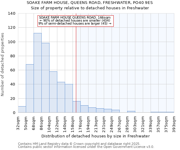 SOAKE FARM HOUSE, QUEENS ROAD, FRESHWATER, PO40 9ES: Size of property relative to detached houses in Freshwater