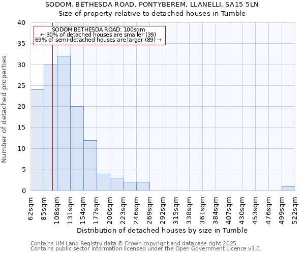 SODOM, BETHESDA ROAD, PONTYBEREM, LLANELLI, SA15 5LN: Size of property relative to detached houses in Tumble