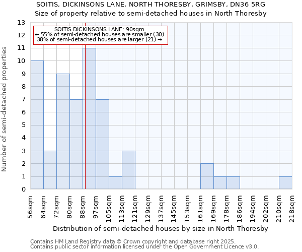 SOITIS, DICKINSONS LANE, NORTH THORESBY, GRIMSBY, DN36 5RG: Size of property relative to detached houses in North Thoresby