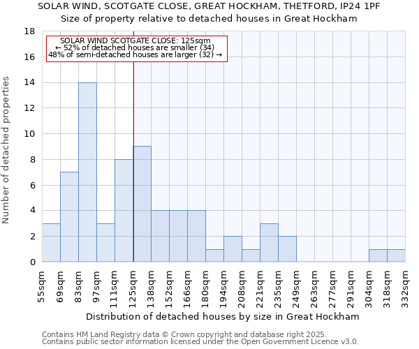 SOLAR WIND, SCOTGATE CLOSE, GREAT HOCKHAM, THETFORD, IP24 1PF: Size of property relative to detached houses in Great Hockham