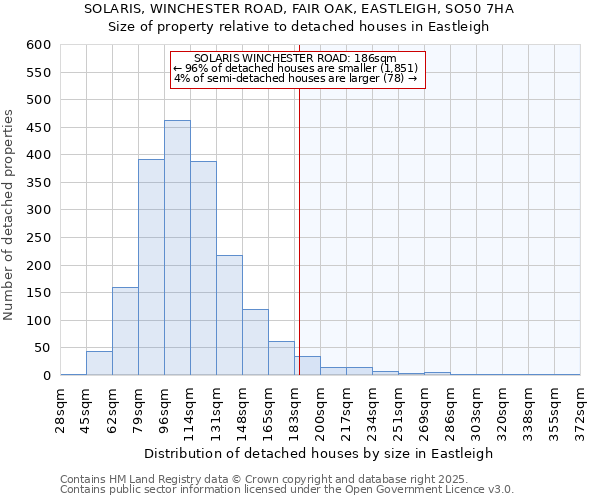 SOLARIS, WINCHESTER ROAD, FAIR OAK, EASTLEIGH, SO50 7HA: Size of property relative to detached houses in Eastleigh