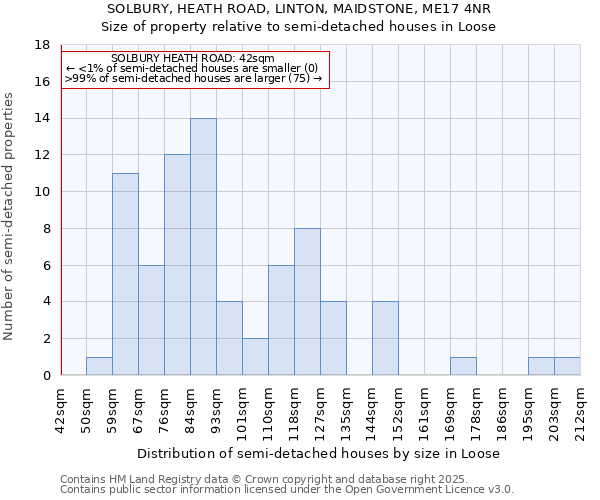 SOLBURY, HEATH ROAD, LINTON, MAIDSTONE, ME17 4NR: Size of property relative to detached houses in Loose