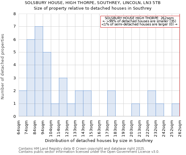 SOLSBURY HOUSE, HIGH THORPE, SOUTHREY, LINCOLN, LN3 5TB: Size of property relative to detached houses in Southrey