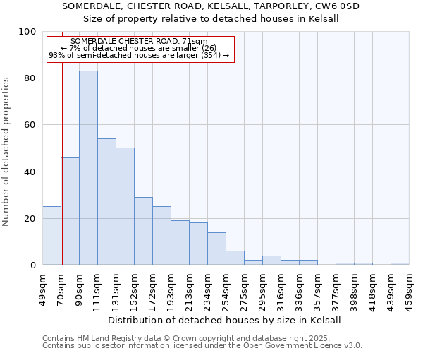 SOMERDALE, CHESTER ROAD, KELSALL, TARPORLEY, CW6 0SD: Size of property relative to detached houses in Kelsall