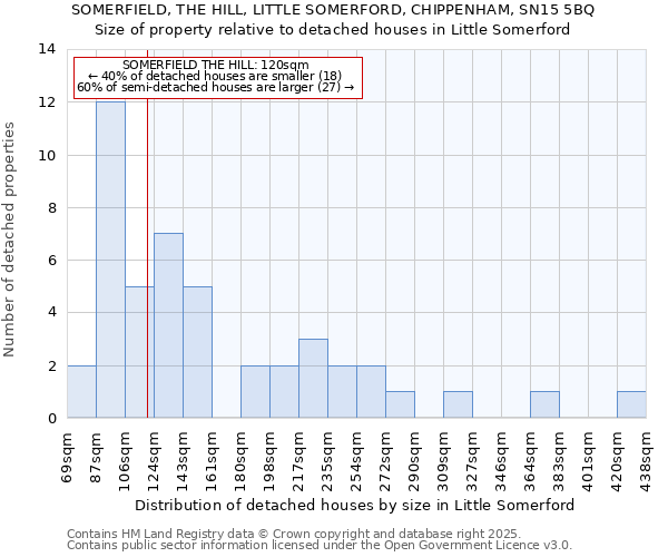 SOMERFIELD, THE HILL, LITTLE SOMERFORD, CHIPPENHAM, SN15 5BQ: Size of property relative to detached houses in Little Somerford