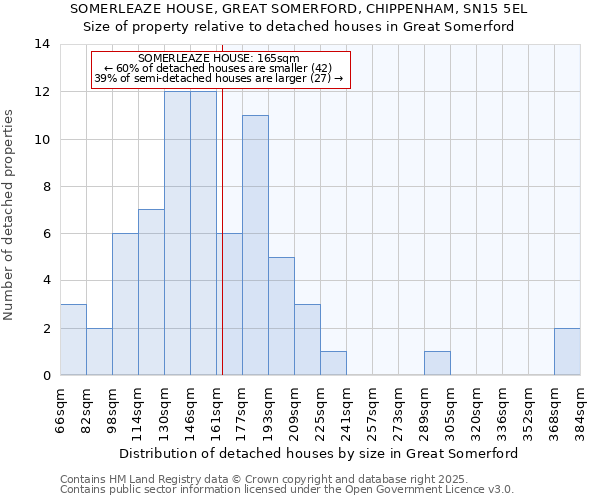 SOMERLEAZE HOUSE, GREAT SOMERFORD, CHIPPENHAM, SN15 5EL: Size of property relative to detached houses in Great Somerford