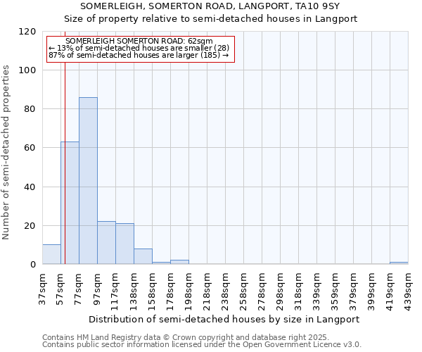 SOMERLEIGH, SOMERTON ROAD, LANGPORT, TA10 9SY: Size of property relative to detached houses in Langport