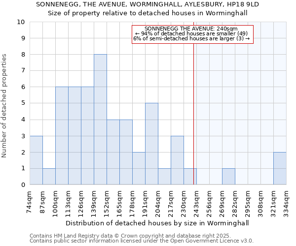 SONNENEGG, THE AVENUE, WORMINGHALL, AYLESBURY, HP18 9LD: Size of property relative to detached houses in Worminghall