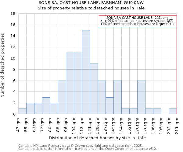 SONRISA, OAST HOUSE LANE, FARNHAM, GU9 0NW: Size of property relative to detached houses in Hale
