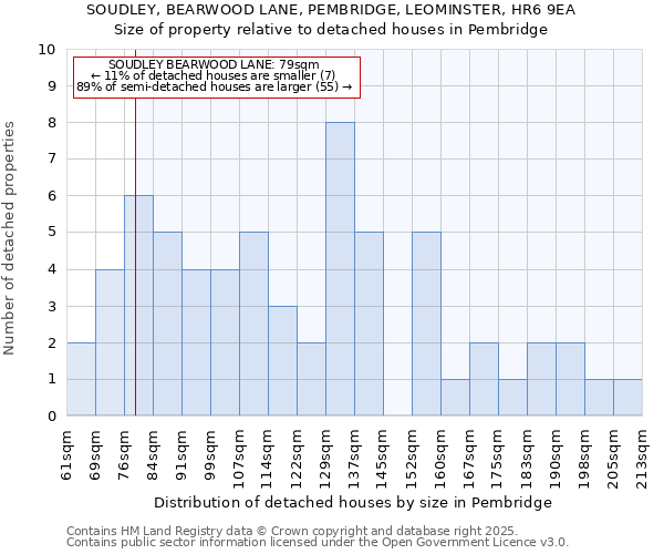 SOUDLEY, BEARWOOD LANE, PEMBRIDGE, LEOMINSTER, HR6 9EA: Size of property relative to detached houses in Pembridge