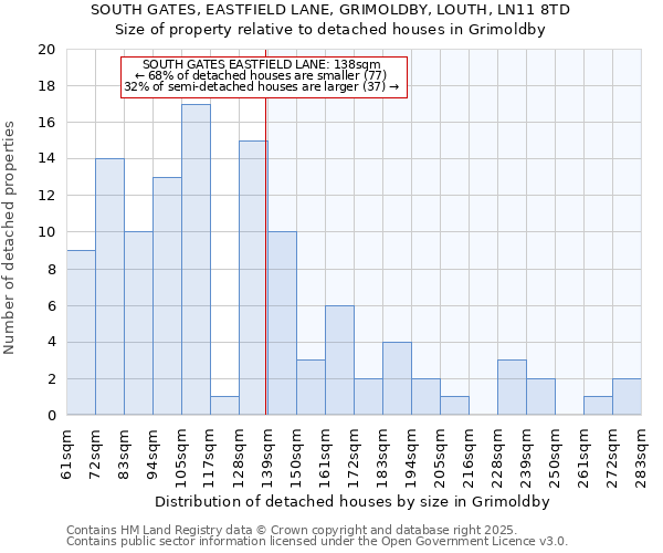 SOUTH GATES, EASTFIELD LANE, GRIMOLDBY, LOUTH, LN11 8TD: Size of property relative to detached houses in Grimoldby