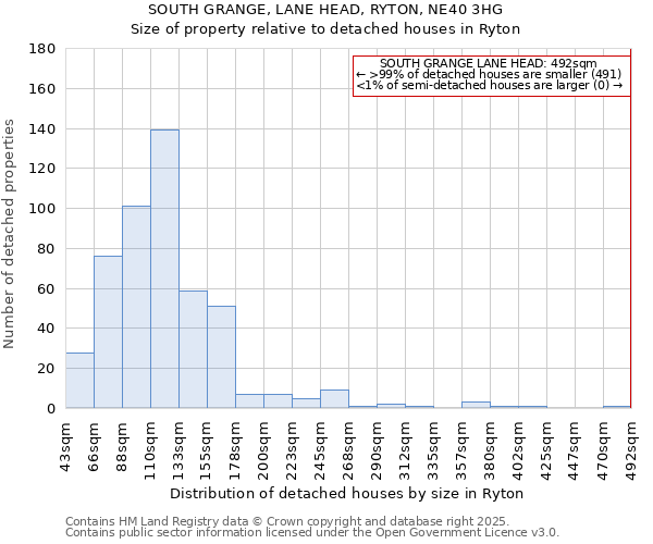 SOUTH GRANGE, LANE HEAD, RYTON, NE40 3HG: Size of property relative to detached houses in Ryton