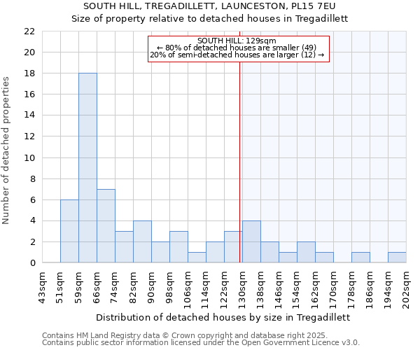 SOUTH HILL, TREGADILLETT, LAUNCESTON, PL15 7EU: Size of property relative to detached houses in Tregadillett