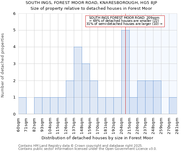 SOUTH INGS, FOREST MOOR ROAD, KNARESBOROUGH, HG5 8JP: Size of property relative to detached houses in Forest Moor