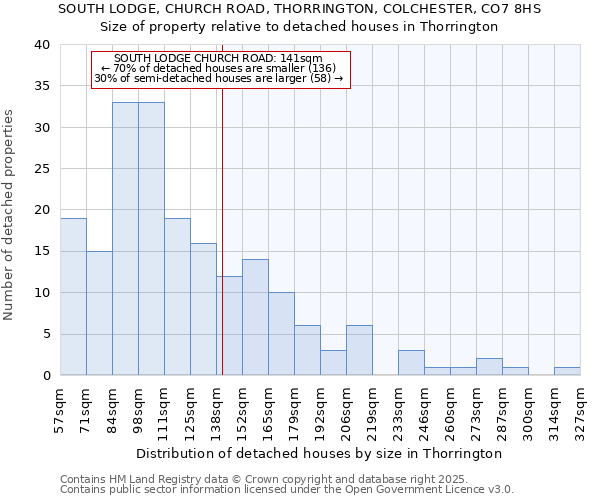 SOUTH LODGE, CHURCH ROAD, THORRINGTON, COLCHESTER, CO7 8HS: Size of property relative to detached houses in Thorrington