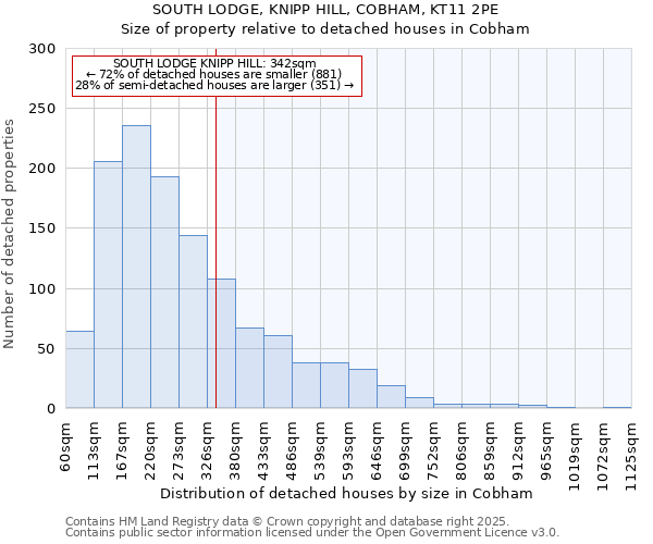 SOUTH LODGE, KNIPP HILL, COBHAM, KT11 2PE: Size of property relative to detached houses in Cobham