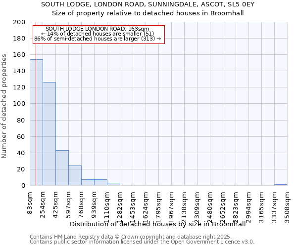 SOUTH LODGE, LONDON ROAD, SUNNINGDALE, ASCOT, SL5 0EY: Size of property relative to detached houses in Broomhall