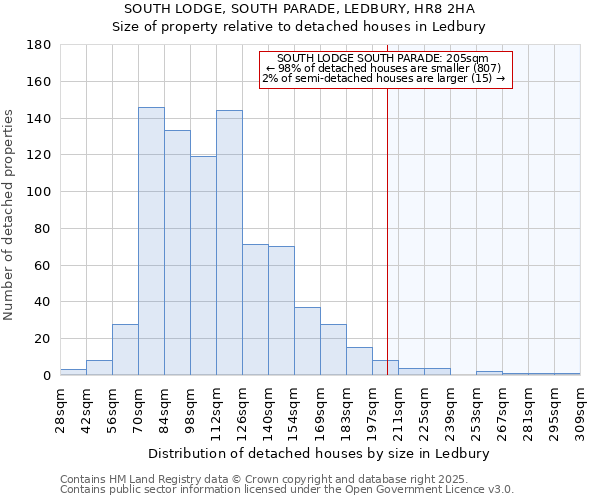 SOUTH LODGE, SOUTH PARADE, LEDBURY, HR8 2HA: Size of property relative to detached houses in Ledbury