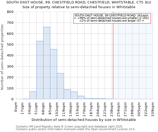 SOUTH OAST HOUSE, 99, CHESTFIELD ROAD, CHESTFIELD, WHITSTABLE, CT5 3LU: Size of property relative to detached houses in Whitstable