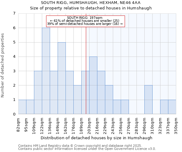 SOUTH RIGG, HUMSHAUGH, HEXHAM, NE46 4AA: Size of property relative to detached houses in Humshaugh