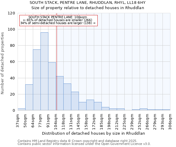 SOUTH STACK, PENTRE LANE, RHUDDLAN, RHYL, LL18 6HY: Size of property relative to detached houses in Rhuddlan