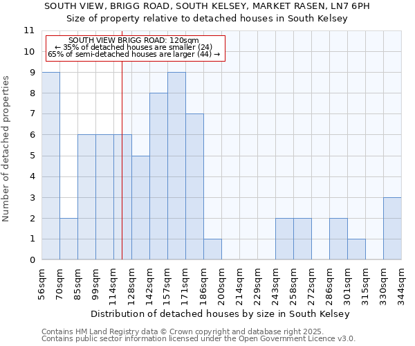 SOUTH VIEW, BRIGG ROAD, SOUTH KELSEY, MARKET RASEN, LN7 6PH: Size of property relative to detached houses in South Kelsey