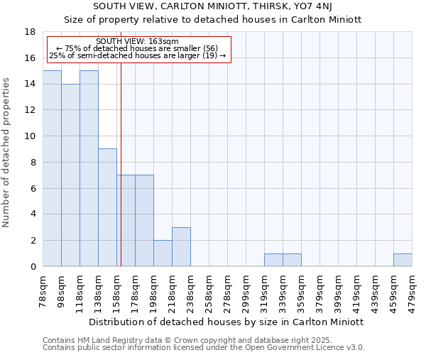 SOUTH VIEW, CARLTON MINIOTT, THIRSK, YO7 4NJ: Size of property relative to detached houses in Carlton Miniott