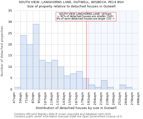 SOUTH VIEW, LANGHORNS LANE, OUTWELL, WISBECH, PE14 8SH: Size of property relative to detached houses in Outwell