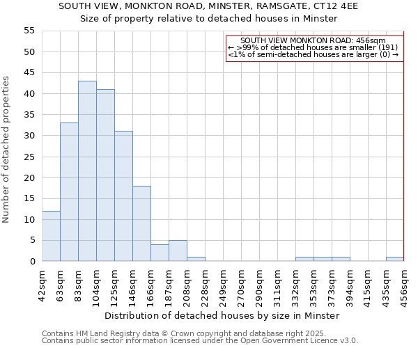 SOUTH VIEW, MONKTON ROAD, MINSTER, RAMSGATE, CT12 4EE: Size of property relative to detached houses in Minster