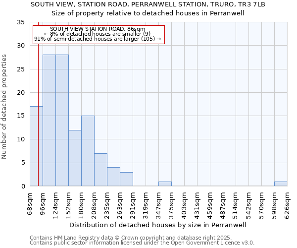 SOUTH VIEW, STATION ROAD, PERRANWELL STATION, TRURO, TR3 7LB: Size of property relative to detached houses in Perranwell