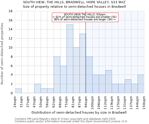 SOUTH VIEW, THE HILLS, BRADWELL, HOPE VALLEY, S33 9HZ: Size of property relative to detached houses in Bradwell