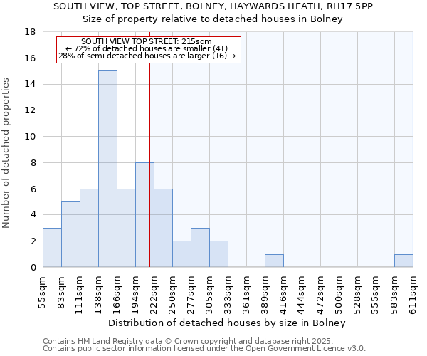 SOUTH VIEW, TOP STREET, BOLNEY, HAYWARDS HEATH, RH17 5PP: Size of property relative to detached houses in Bolney