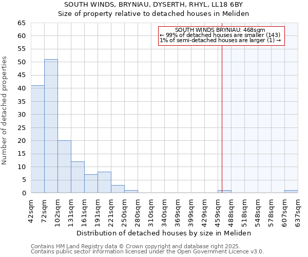 SOUTH WINDS, BRYNIAU, DYSERTH, RHYL, LL18 6BY: Size of property relative to detached houses in Meliden