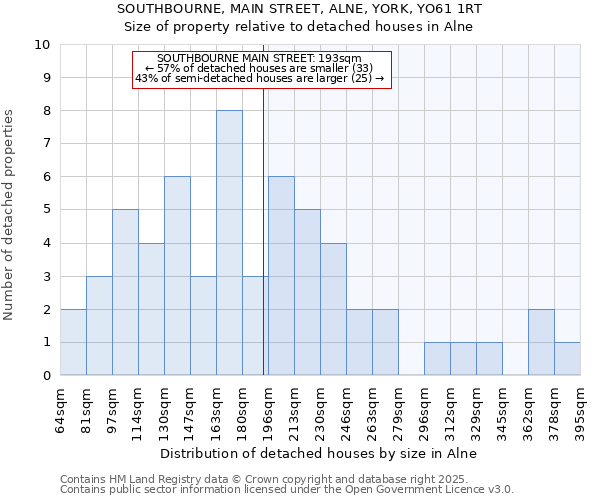 SOUTHBOURNE, MAIN STREET, ALNE, YORK, YO61 1RT: Size of property relative to detached houses in Alne