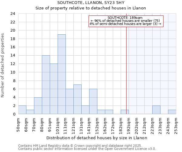 SOUTHCOTE, LLANON, SY23 5HY: Size of property relative to detached houses in Llanon