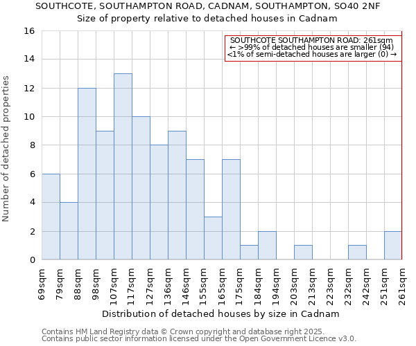 SOUTHCOTE, SOUTHAMPTON ROAD, CADNAM, SOUTHAMPTON, SO40 2NF: Size of property relative to detached houses in Cadnam