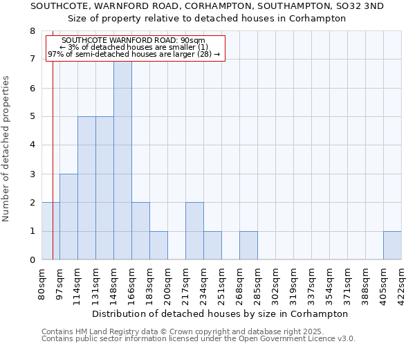 SOUTHCOTE, WARNFORD ROAD, CORHAMPTON, SOUTHAMPTON, SO32 3ND: Size of property relative to detached houses in Corhampton