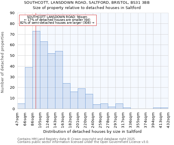 SOUTHCOTT, LANSDOWN ROAD, SALTFORD, BRISTOL, BS31 3BB: Size of property relative to detached houses in Saltford