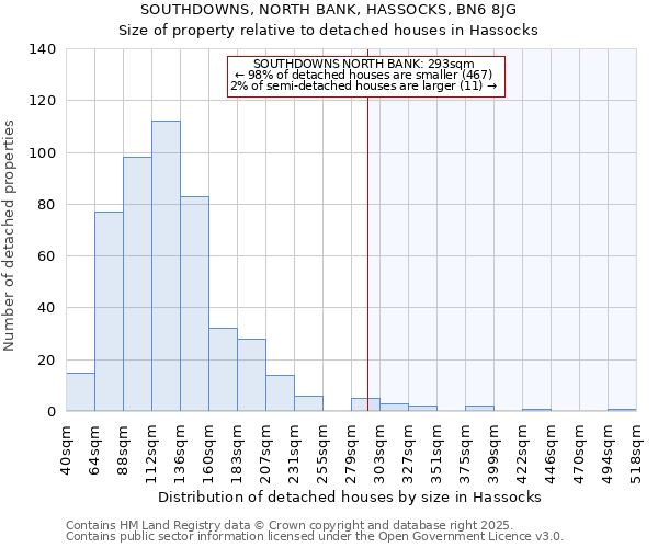 SOUTHDOWNS, NORTH BANK, HASSOCKS, BN6 8JG: Size of property relative to detached houses in Hassocks