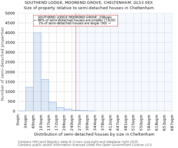 SOUTHEND LODGE, MOOREND GROVE, CHELTENHAM, GL53 0EX: Size of property relative to detached houses in Cheltenham