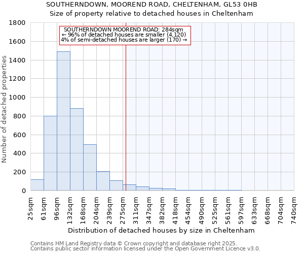 SOUTHERNDOWN, MOOREND ROAD, CHELTENHAM, GL53 0HB: Size of property relative to detached houses in Cheltenham